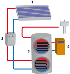fonctionnement installation solaire thermique